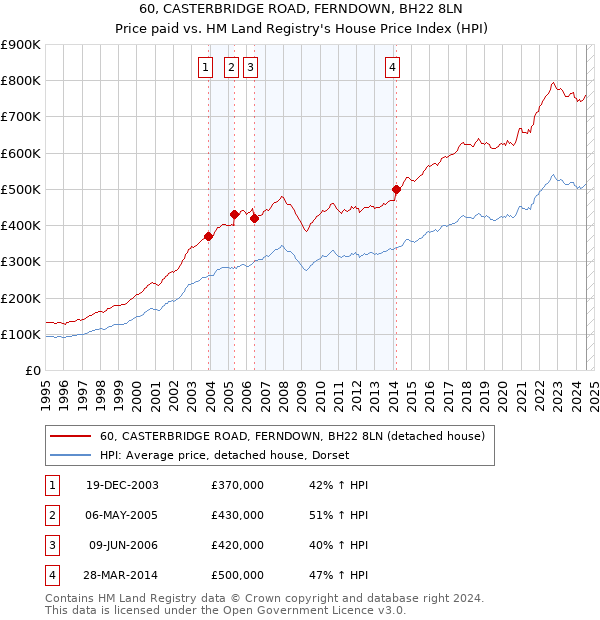 60, CASTERBRIDGE ROAD, FERNDOWN, BH22 8LN: Price paid vs HM Land Registry's House Price Index