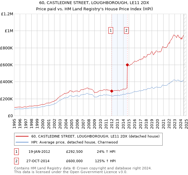 60, CASTLEDINE STREET, LOUGHBOROUGH, LE11 2DX: Price paid vs HM Land Registry's House Price Index