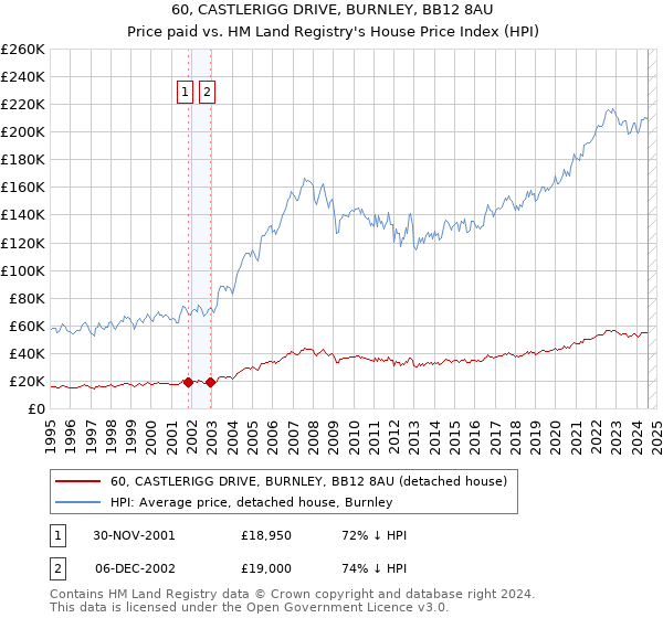 60, CASTLERIGG DRIVE, BURNLEY, BB12 8AU: Price paid vs HM Land Registry's House Price Index