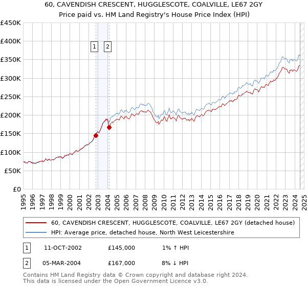 60, CAVENDISH CRESCENT, HUGGLESCOTE, COALVILLE, LE67 2GY: Price paid vs HM Land Registry's House Price Index