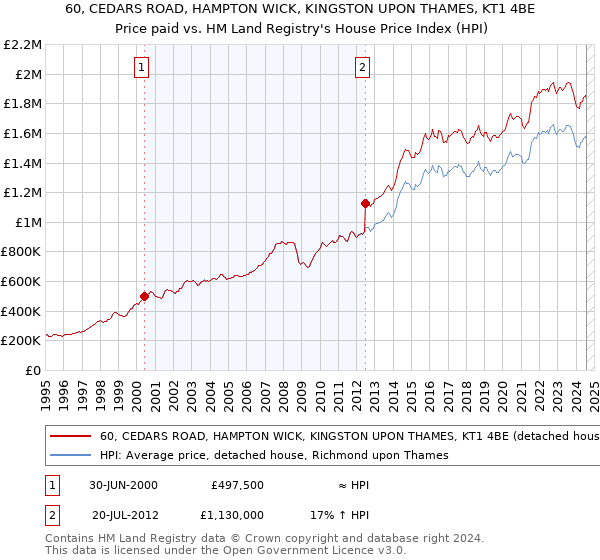 60, CEDARS ROAD, HAMPTON WICK, KINGSTON UPON THAMES, KT1 4BE: Price paid vs HM Land Registry's House Price Index