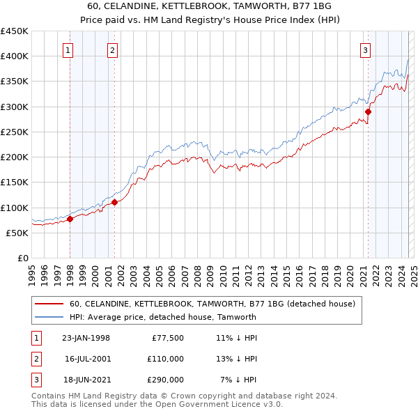 60, CELANDINE, KETTLEBROOK, TAMWORTH, B77 1BG: Price paid vs HM Land Registry's House Price Index