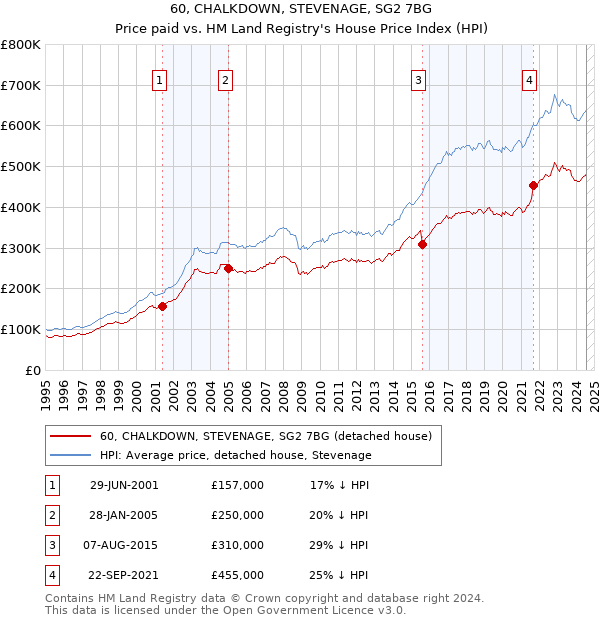 60, CHALKDOWN, STEVENAGE, SG2 7BG: Price paid vs HM Land Registry's House Price Index