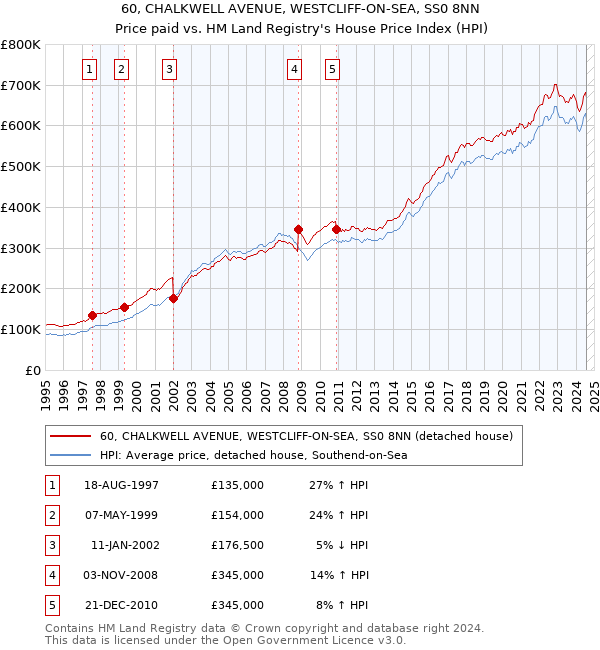 60, CHALKWELL AVENUE, WESTCLIFF-ON-SEA, SS0 8NN: Price paid vs HM Land Registry's House Price Index