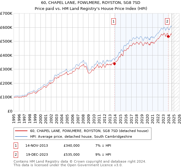 60, CHAPEL LANE, FOWLMERE, ROYSTON, SG8 7SD: Price paid vs HM Land Registry's House Price Index