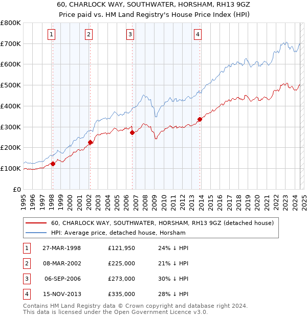 60, CHARLOCK WAY, SOUTHWATER, HORSHAM, RH13 9GZ: Price paid vs HM Land Registry's House Price Index