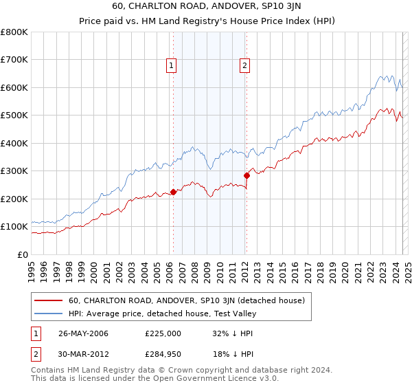 60, CHARLTON ROAD, ANDOVER, SP10 3JN: Price paid vs HM Land Registry's House Price Index