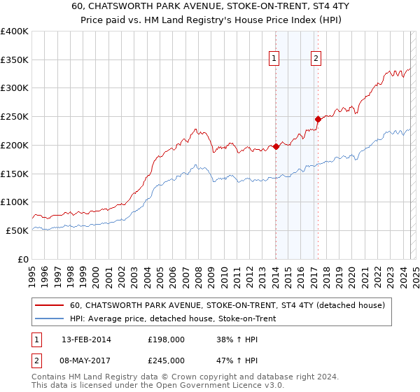 60, CHATSWORTH PARK AVENUE, STOKE-ON-TRENT, ST4 4TY: Price paid vs HM Land Registry's House Price Index