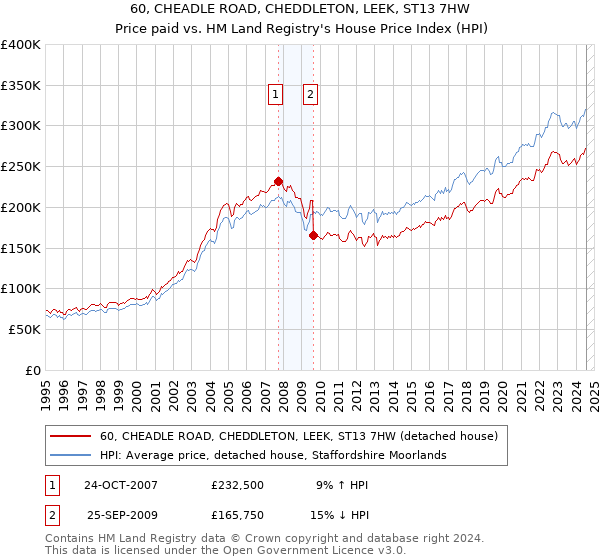 60, CHEADLE ROAD, CHEDDLETON, LEEK, ST13 7HW: Price paid vs HM Land Registry's House Price Index