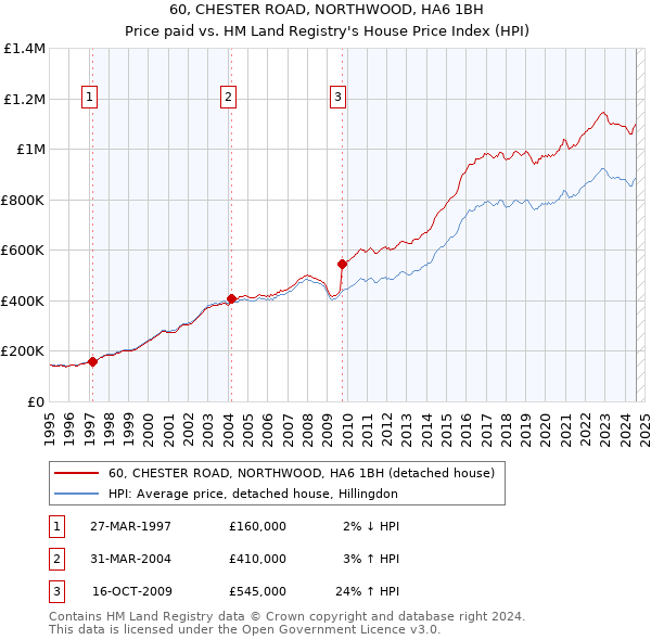 60, CHESTER ROAD, NORTHWOOD, HA6 1BH: Price paid vs HM Land Registry's House Price Index