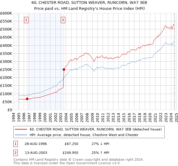 60, CHESTER ROAD, SUTTON WEAVER, RUNCORN, WA7 3EB: Price paid vs HM Land Registry's House Price Index