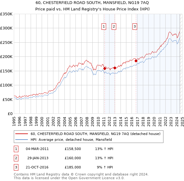 60, CHESTERFIELD ROAD SOUTH, MANSFIELD, NG19 7AQ: Price paid vs HM Land Registry's House Price Index