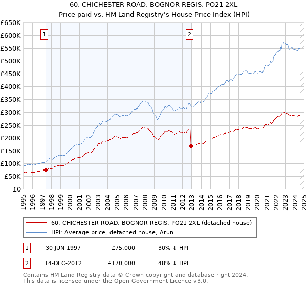 60, CHICHESTER ROAD, BOGNOR REGIS, PO21 2XL: Price paid vs HM Land Registry's House Price Index