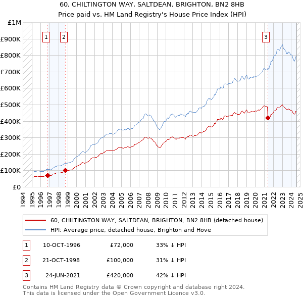 60, CHILTINGTON WAY, SALTDEAN, BRIGHTON, BN2 8HB: Price paid vs HM Land Registry's House Price Index