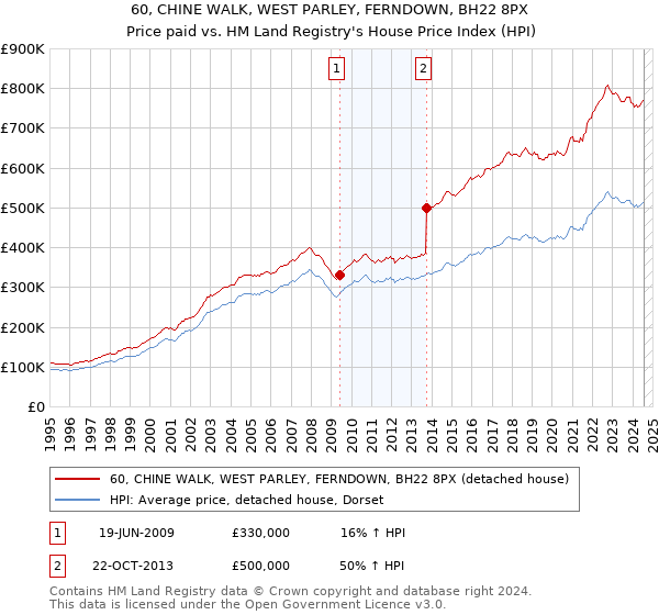 60, CHINE WALK, WEST PARLEY, FERNDOWN, BH22 8PX: Price paid vs HM Land Registry's House Price Index