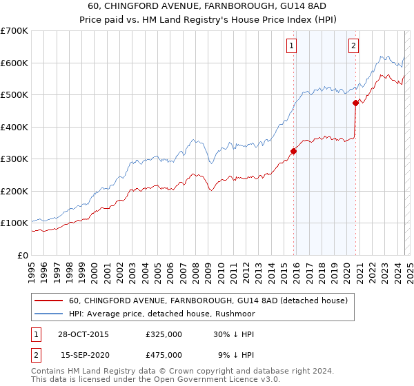 60, CHINGFORD AVENUE, FARNBOROUGH, GU14 8AD: Price paid vs HM Land Registry's House Price Index