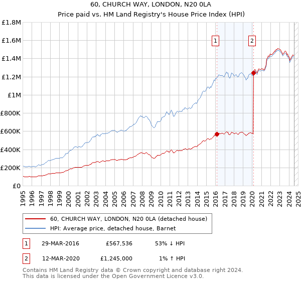 60, CHURCH WAY, LONDON, N20 0LA: Price paid vs HM Land Registry's House Price Index