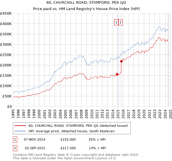 60, CHURCHILL ROAD, STAMFORD, PE9 1JG: Price paid vs HM Land Registry's House Price Index