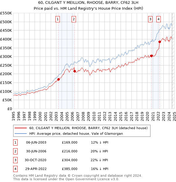 60, CILGANT Y MEILLION, RHOOSE, BARRY, CF62 3LH: Price paid vs HM Land Registry's House Price Index