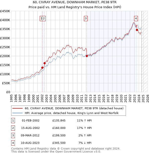 60, CIVRAY AVENUE, DOWNHAM MARKET, PE38 9TR: Price paid vs HM Land Registry's House Price Index