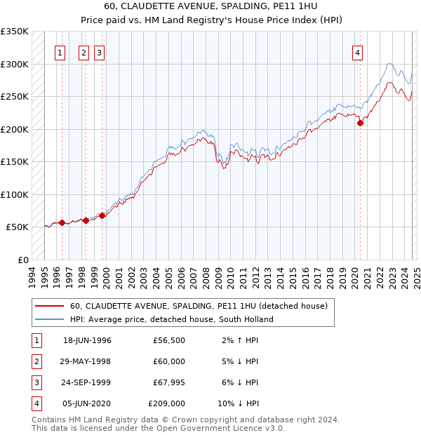 60, CLAUDETTE AVENUE, SPALDING, PE11 1HU: Price paid vs HM Land Registry's House Price Index