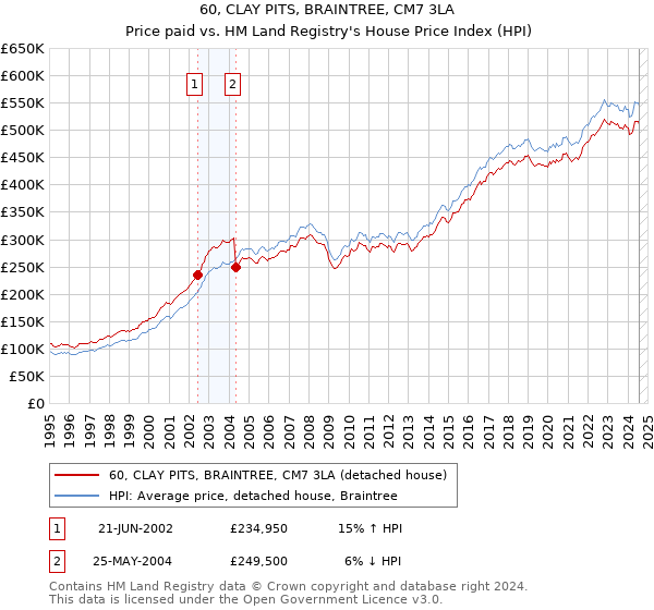 60, CLAY PITS, BRAINTREE, CM7 3LA: Price paid vs HM Land Registry's House Price Index