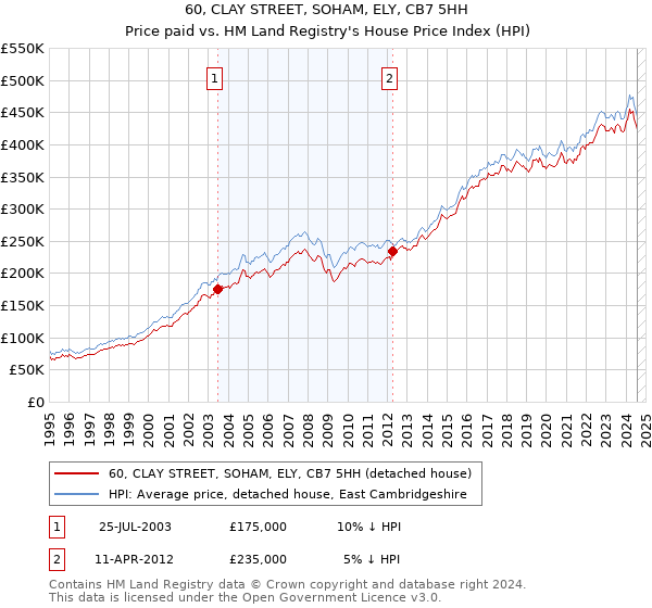 60, CLAY STREET, SOHAM, ELY, CB7 5HH: Price paid vs HM Land Registry's House Price Index