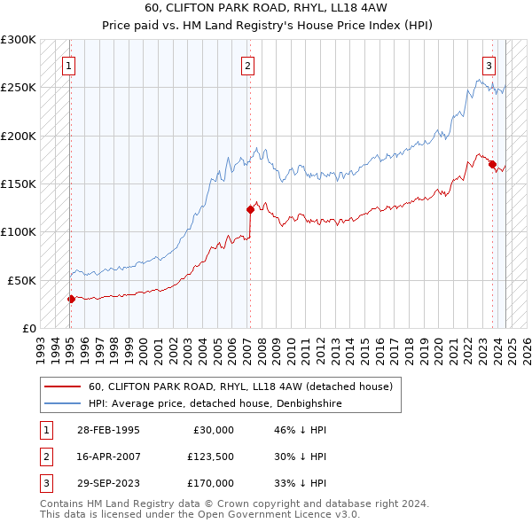 60, CLIFTON PARK ROAD, RHYL, LL18 4AW: Price paid vs HM Land Registry's House Price Index