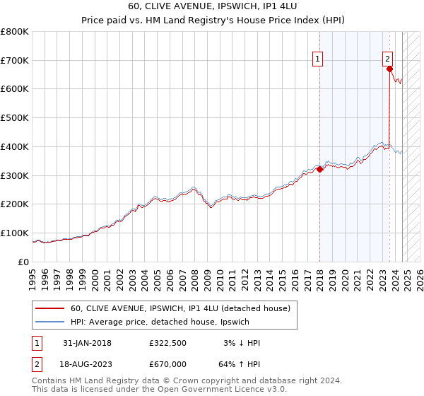 60, CLIVE AVENUE, IPSWICH, IP1 4LU: Price paid vs HM Land Registry's House Price Index