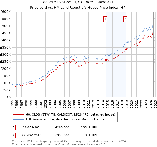 60, CLOS YSTWYTH, CALDICOT, NP26 4RE: Price paid vs HM Land Registry's House Price Index