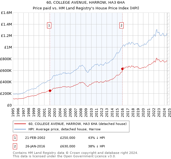 60, COLLEGE AVENUE, HARROW, HA3 6HA: Price paid vs HM Land Registry's House Price Index