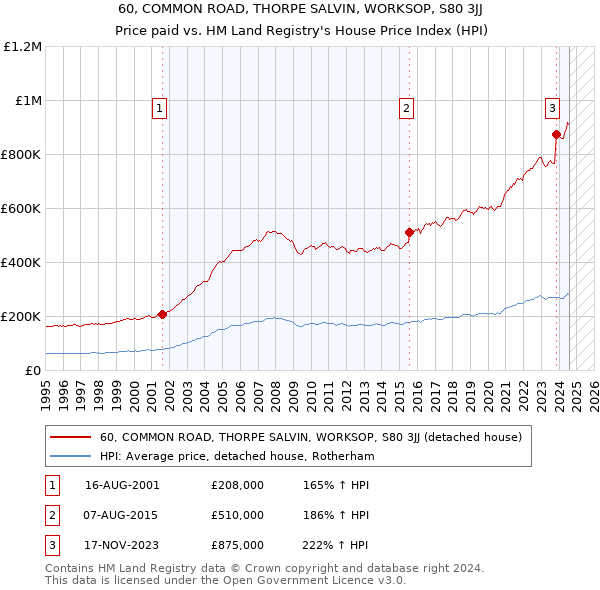 60, COMMON ROAD, THORPE SALVIN, WORKSOP, S80 3JJ: Price paid vs HM Land Registry's House Price Index