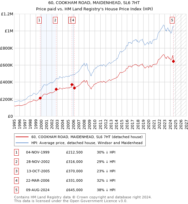 60, COOKHAM ROAD, MAIDENHEAD, SL6 7HT: Price paid vs HM Land Registry's House Price Index