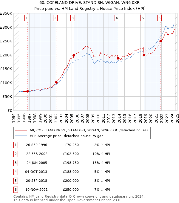 60, COPELAND DRIVE, STANDISH, WIGAN, WN6 0XR: Price paid vs HM Land Registry's House Price Index