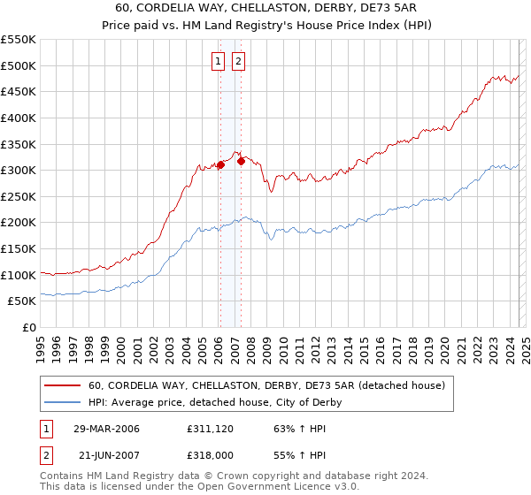 60, CORDELIA WAY, CHELLASTON, DERBY, DE73 5AR: Price paid vs HM Land Registry's House Price Index