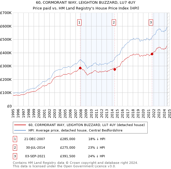 60, CORMORANT WAY, LEIGHTON BUZZARD, LU7 4UY: Price paid vs HM Land Registry's House Price Index