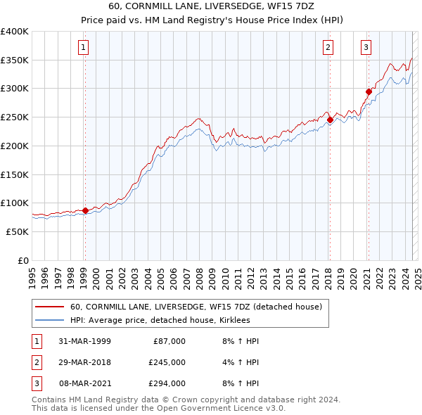 60, CORNMILL LANE, LIVERSEDGE, WF15 7DZ: Price paid vs HM Land Registry's House Price Index