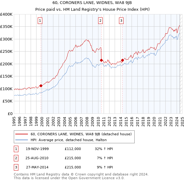 60, CORONERS LANE, WIDNES, WA8 9JB: Price paid vs HM Land Registry's House Price Index