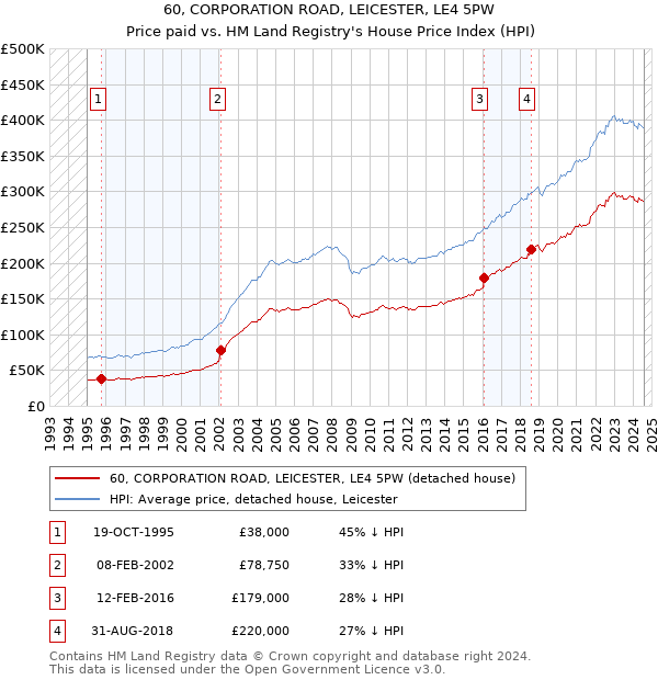 60, CORPORATION ROAD, LEICESTER, LE4 5PW: Price paid vs HM Land Registry's House Price Index