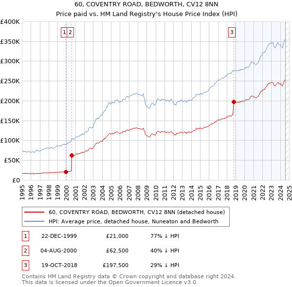 60, COVENTRY ROAD, BEDWORTH, CV12 8NN: Price paid vs HM Land Registry's House Price Index