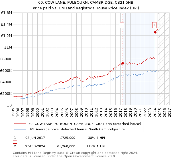 60, COW LANE, FULBOURN, CAMBRIDGE, CB21 5HB: Price paid vs HM Land Registry's House Price Index