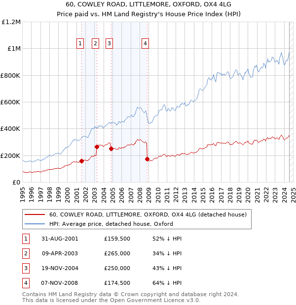 60, COWLEY ROAD, LITTLEMORE, OXFORD, OX4 4LG: Price paid vs HM Land Registry's House Price Index