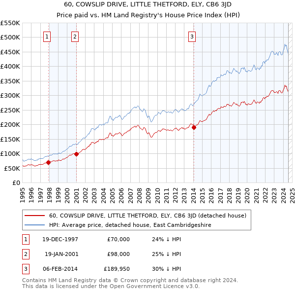 60, COWSLIP DRIVE, LITTLE THETFORD, ELY, CB6 3JD: Price paid vs HM Land Registry's House Price Index