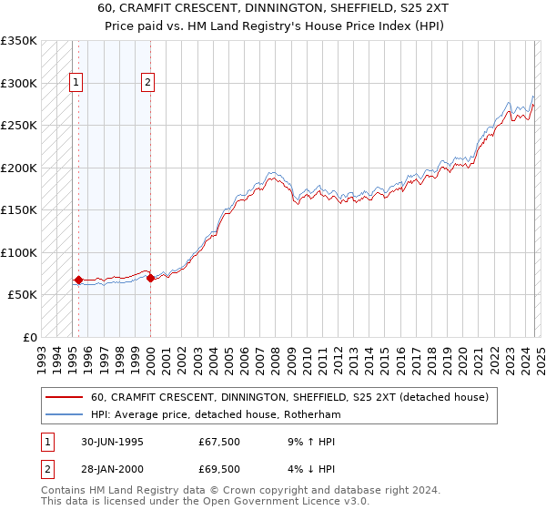 60, CRAMFIT CRESCENT, DINNINGTON, SHEFFIELD, S25 2XT: Price paid vs HM Land Registry's House Price Index