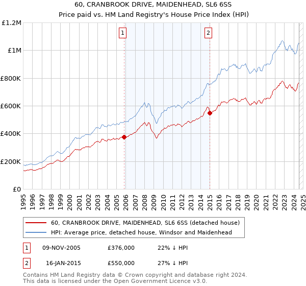 60, CRANBROOK DRIVE, MAIDENHEAD, SL6 6SS: Price paid vs HM Land Registry's House Price Index