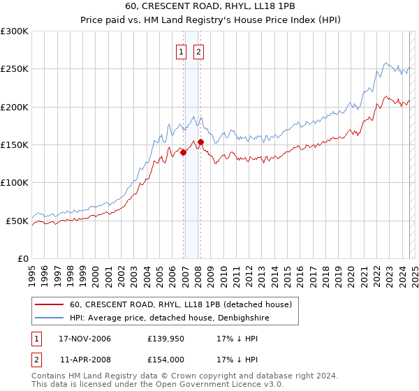 60, CRESCENT ROAD, RHYL, LL18 1PB: Price paid vs HM Land Registry's House Price Index