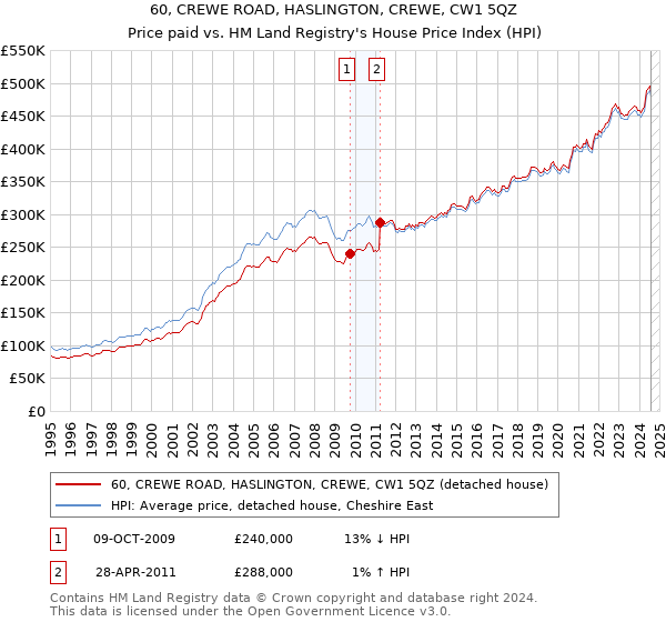 60, CREWE ROAD, HASLINGTON, CREWE, CW1 5QZ: Price paid vs HM Land Registry's House Price Index