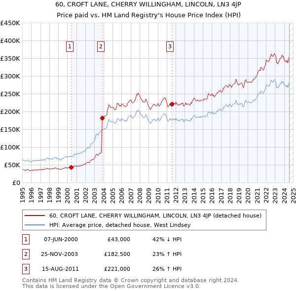 60, CROFT LANE, CHERRY WILLINGHAM, LINCOLN, LN3 4JP: Price paid vs HM Land Registry's House Price Index