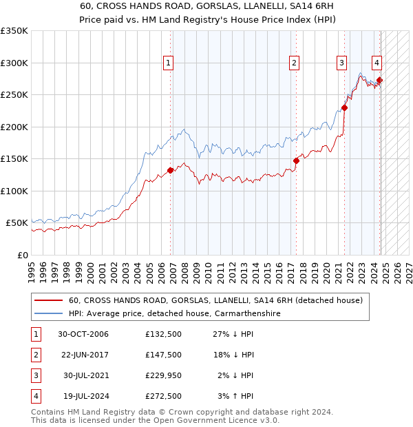 60, CROSS HANDS ROAD, GORSLAS, LLANELLI, SA14 6RH: Price paid vs HM Land Registry's House Price Index