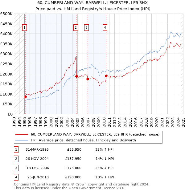 60, CUMBERLAND WAY, BARWELL, LEICESTER, LE9 8HX: Price paid vs HM Land Registry's House Price Index